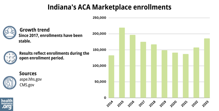 Indiana’s ACA Marketplace enrollments - Since 2017, enrollments have been stable. 