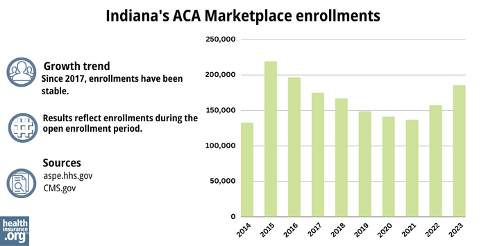 Indiana Marketplace enrollments