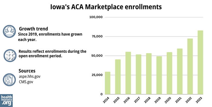 Iowa Marketplace enrollments