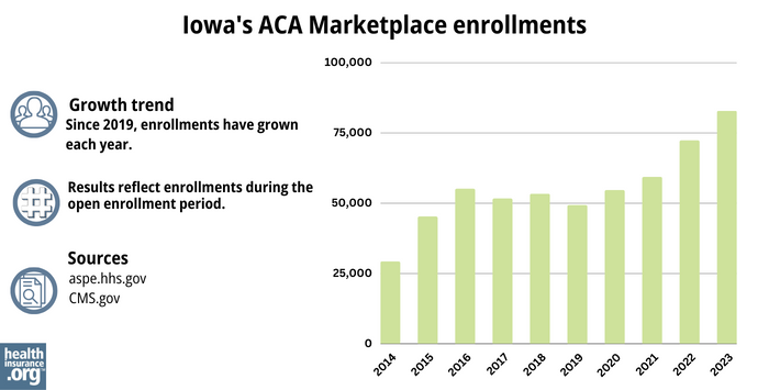 Iowa’s ACA Marketplace enrollments - Since 2019, enrollments have grown each year. 