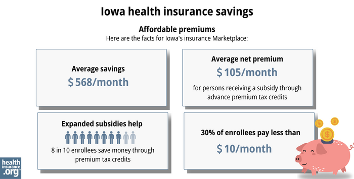 Here are the facts for Iowa’s insurance Marketplace: Average savings - $568/month. Average net premium - $105/month for a person receiving a subsidy through advance premium tax credits. Expanded subsidy help - 8 in 10 enrollees save money though premium tax credits. 30% of enrollees pay less than $10/month. 