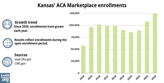 Kansas’ ACA Marketplace enrollments - Since 2020, enrollments have grown each year. 