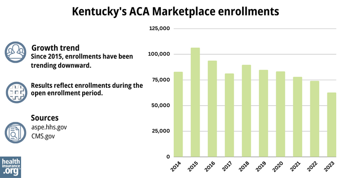 Kentucky’s ACA Marketplace enrollments - Since 2015, enrollments have been trending downward. 