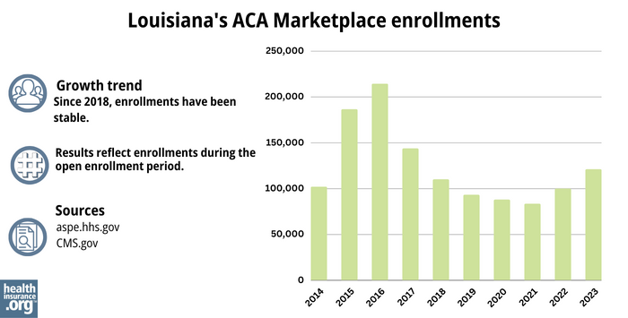 Louisiana’s ACA Marketplace enrollments - Since 2018, enrollments have been stable. 