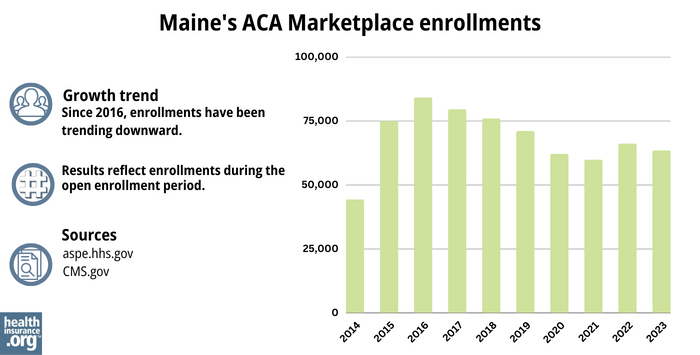 Maine’s ACA Marketplace enrollments - Since 2016, enrollments have been trending downward. 