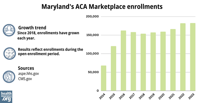 Maryland’s ACA Marketplace enrollments - Since 2018, enrollments have grown each year. 