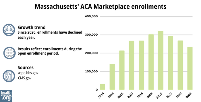 Massachusetts’ ACA Marketplace enrollments - Since 2020, enrollments have declined each year. 