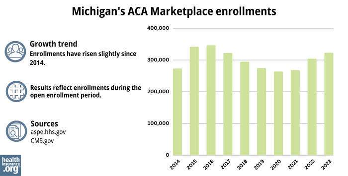 Minchigan’s ACA Marketplace enrollments - Since 2014, enrollments have risen slightly. 