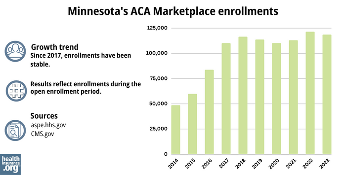 Minnesota’s ACA Marketplace enrollments - Since 2017, enrollments have been stable. 