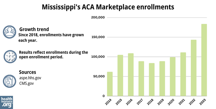 Mississippi Marketplace enrollments
