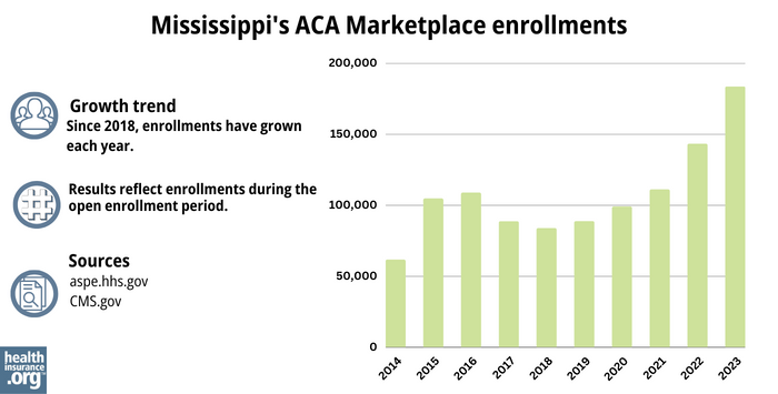 Mississippi’s ACA Marketplace enrollments - Since 2018, enrollments have grown each year. 