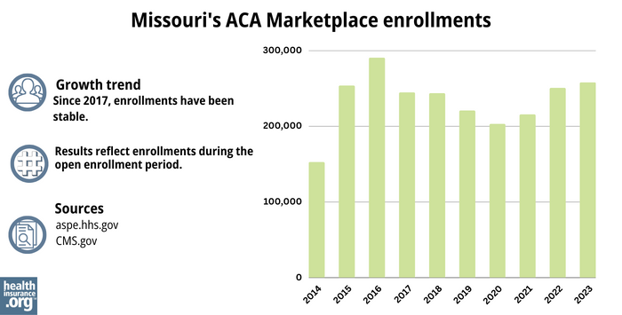 Missouri Marketplace enrollments
