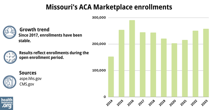 Missouri’s ACA Marketplace enrollments - Since 2017, enrollments have been stable. 