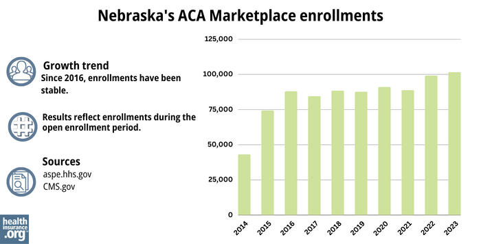 Nebraska’s ACA Marketplace enrollments - Since 2016, enrollments have been stable. 