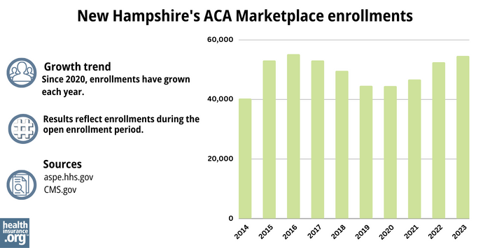 New Hampshire’s ACA Marketplace enrollments - Since 2020, enrollments have grown each year. 