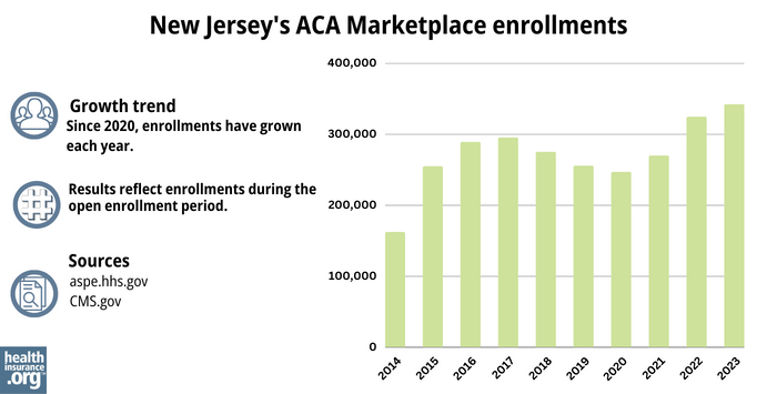 New Jersey’s ACA Marketplace enrollments - Since 2020, enrollments have grown each year. 