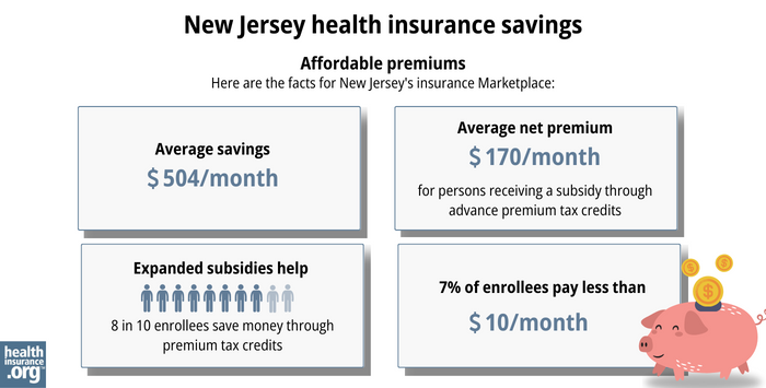 Here are the facts for New Jersey’s insurance Marketplace: Average savings - $504/month. Average net premium - $170/month for a person receiving a subsidy through advance premium tax credits. Expanded subsidy help - 8 in 10 enrollees save money though premium tax credits. 7% of enrollees pay less than $10/month. 