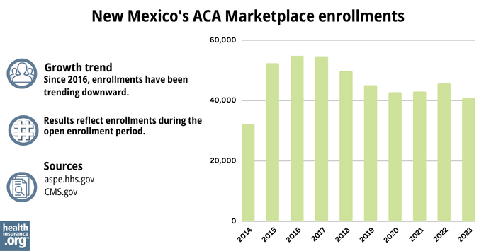 New Mexico’s ACA Marketplace enrollments - Since 2016, enrollments have been trending downward. 