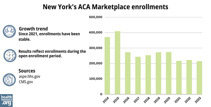 New York’s ACA Marketplace enrollments - Since 2021, enrollments have been stable. 