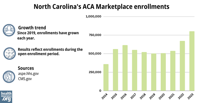 North Carolina’s ACA Marketplace enrollments - Since 2019, enrollments have grown each year. 