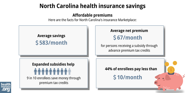 Here are the facts for North Carolina’s insurance Marketplace: Average savings - $583/month. Average net premium - $67/month for a person receiving a subsidy through advance premium tax credits. Expanded subsidy help - 9 in 10 enrollees save money though premium tax credits. 44% of enrollees pay less than $10/month. 