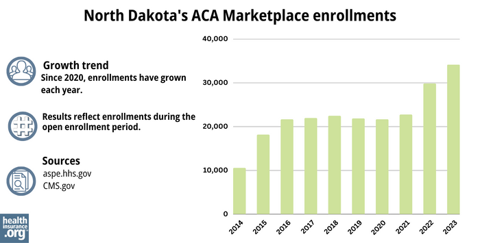 North Dakota’s ACA Marketplace enrollments - Since 2020, enrollments have grown each year. 