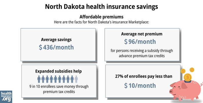 Here are the facts for North Dakota’s insurance Marketplace: Average savings - $436/month. Average net premium - $96/month for a person receiving a subsidy through advance premium tax credits. Expanded subsidy help - 9 in 10 enrollees save money though premium tax credits. 27% of enrollees pay less than $10/month. 