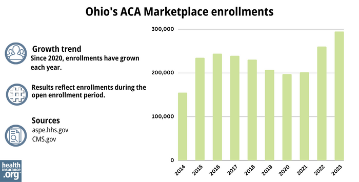 Ohio’s ACA Marketplace enrollments - Since 2020, enrollments have grown each year. 