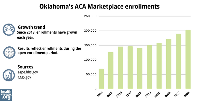 Oklahoma Marketplace enrollments