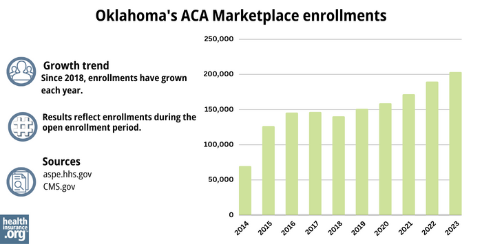 Oklahoma’s ACA Marketplace enrollments - Since 2018, enrollments have grown each year. 