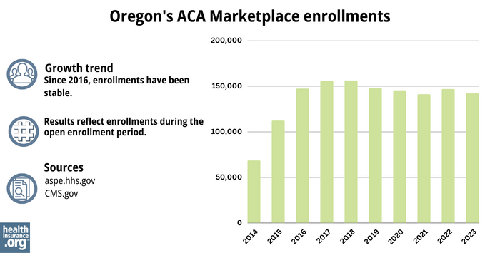 Oregon’s ACA Marketplace enrollments - Since 2016, enrollments have been stable. 