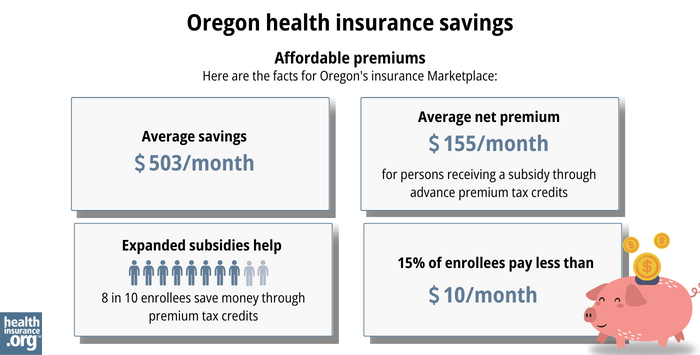 Here are the facts for Oregon’s insurance Marketplace: Average savings - $503/month. Average net premium - $155/month for a person receiving a subsidy through advance premium tax credits. Expanded subsidy help - 8 in 10 enrollees save money though premium tax credits. 15% of enrollees pay less than $10/month.