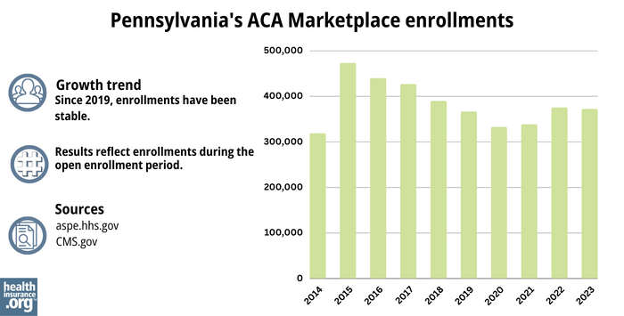 Pennsylvania’s ACA Marketplace enrollments - Since 2019, enrollments have been stable. 