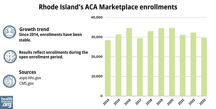 Rhode Island Marketplace enrollments