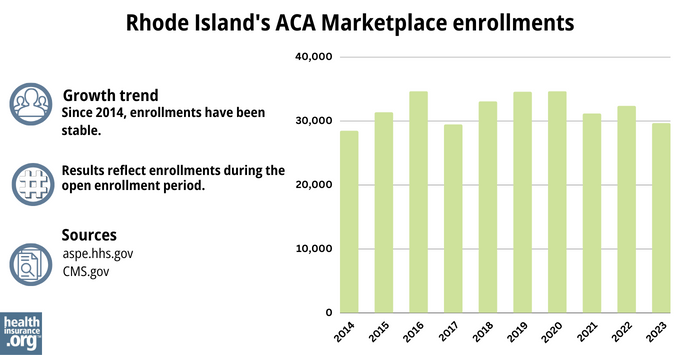 Rhode Island’s ACA Marketplace enrollments - Since 2014, enrollments have been stable. 