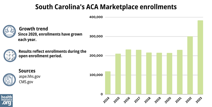 South Carolina’s ACA Marketplace enrollments - Since 2020, enrollments have grown each year. 