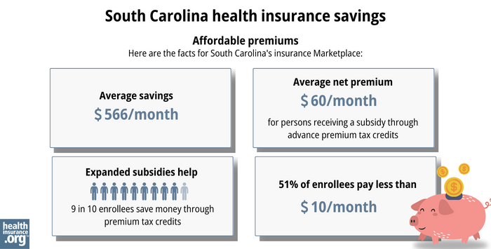 Here are the facts for South Carolina’s insurance Marketplace: Average savings - $566/month. Average net premium - $60/month for a person receiving a subsidy through advance premium tax credits. Expanded subsidy help - 9 in 10 enrollees save money though premium tax credits. 51% of enrollees pay less than $10/month.