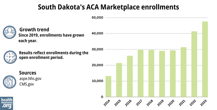 South Dakota’s ACA Marketplace enrollments - Since 2019, enrollments have grown each year. 