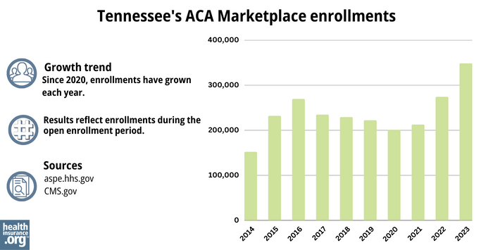 Tennessee Marketplace enrollments