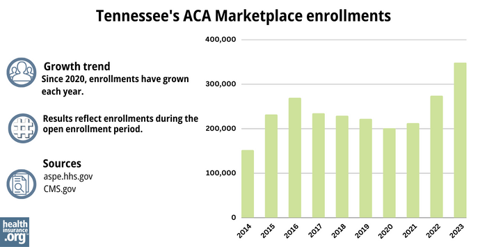 Tennessee’s ACA Marketplace enrollments - Since 2020, enrollments have grown each year.