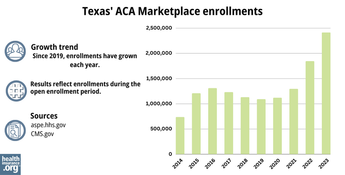Texas health insurance Marketplace enrollments
