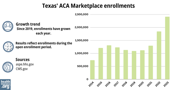 Texas’ ACA Marketplace enrollments - Since 2019, enrollments have grown each year.