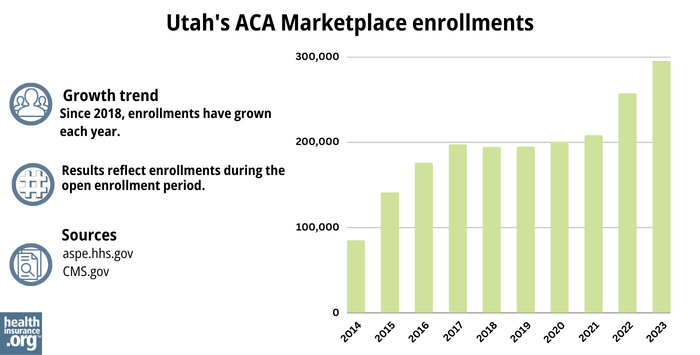 Utah’s ACA Marketplace enrollments - Since 2018, enrollments have grown each year.