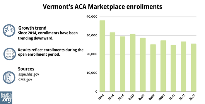 Vermont’s ACA Marketplace enrollments - Since 2014, enrollments have been trending downward.