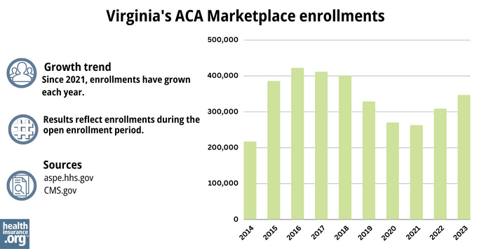 Virginia Marketplace enrollments