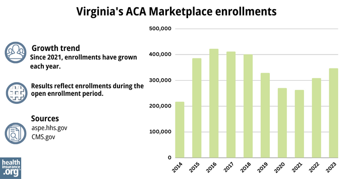 Virginia’s ACA Marketplace enrollments - Since 2021, enrollments have grown each year.