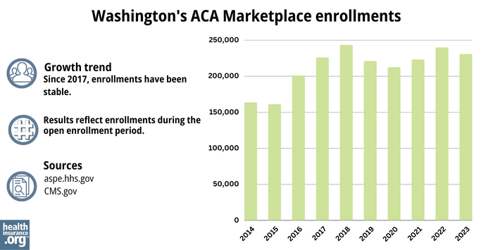 Washington Marketplace enrollments