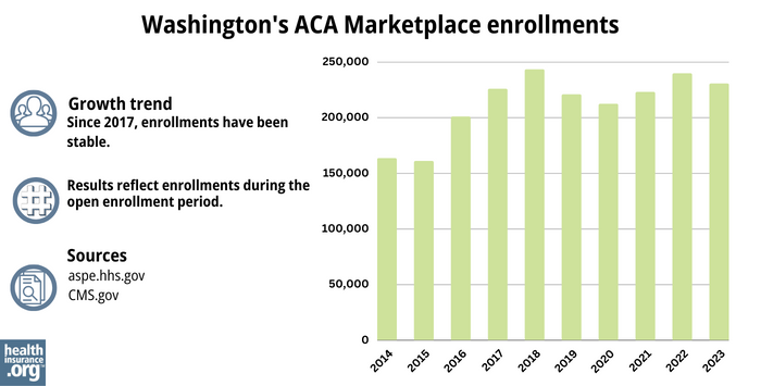 Washington’s ACA Marketplace enrollments - Since 2017, enrollments have been stable.