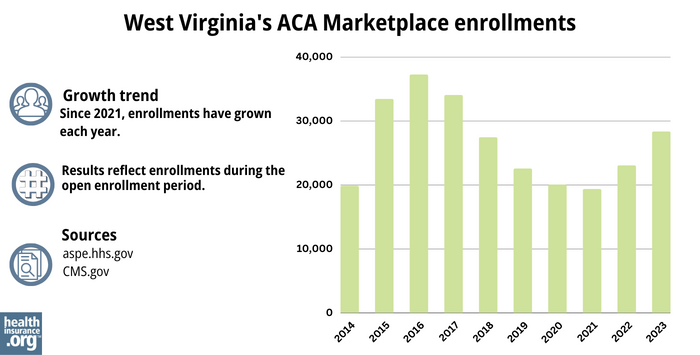 West Virginia’s ACA Marketplace enrollments - Since 2021, enrollments have grown each year.