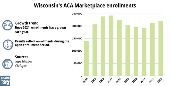 Wisconsin’s ACA Marketplace enrollments - Since 2021, enrollments have grown each year.